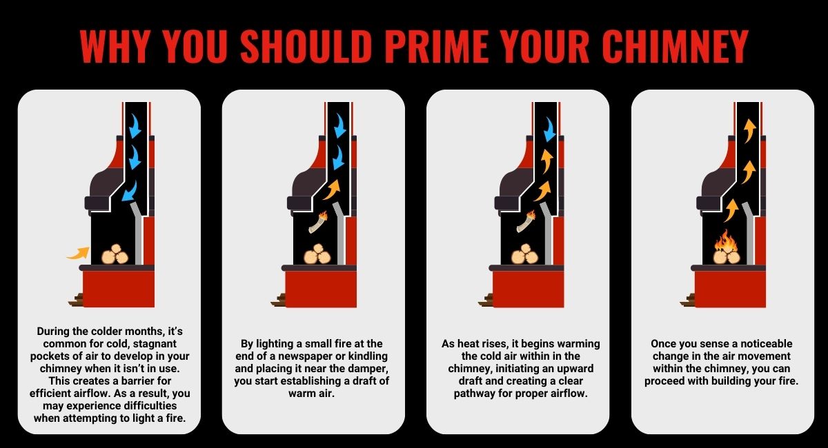 original infographic stating why it's important to prime your chimney flue